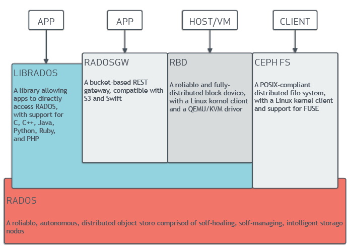 API Ceph